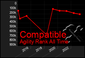 Total Graph of Compatible