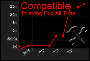 Total Graph of Compatible