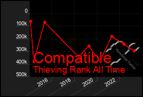 Total Graph of Compatible