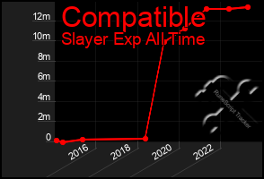 Total Graph of Compatible