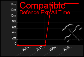 Total Graph of Compatible