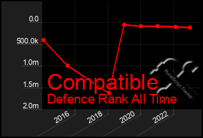 Total Graph of Compatible