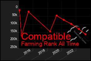 Total Graph of Compatible