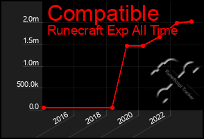 Total Graph of Compatible