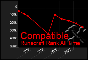 Total Graph of Compatible