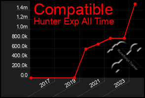 Total Graph of Compatible