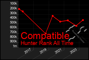 Total Graph of Compatible