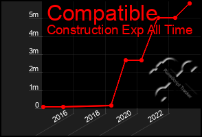 Total Graph of Compatible