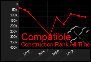 Total Graph of Compatible