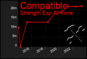 Total Graph of Compatible