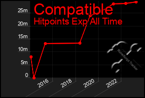 Total Graph of Compatible