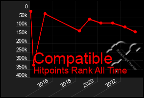 Total Graph of Compatible