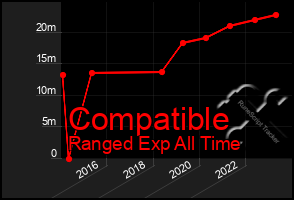 Total Graph of Compatible