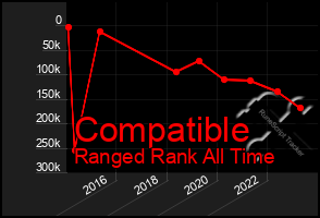 Total Graph of Compatible