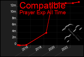 Total Graph of Compatible