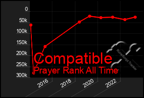 Total Graph of Compatible