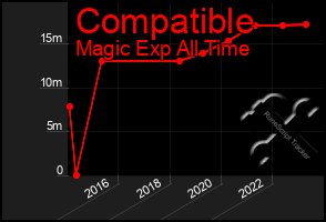 Total Graph of Compatible