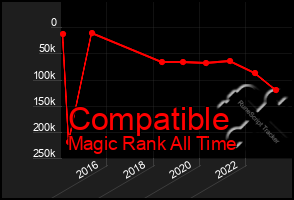 Total Graph of Compatible