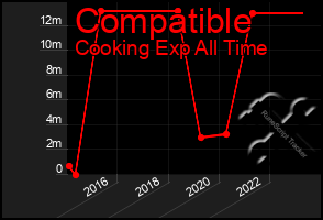 Total Graph of Compatible