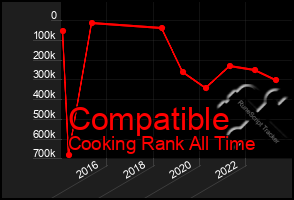 Total Graph of Compatible