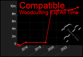 Total Graph of Compatible