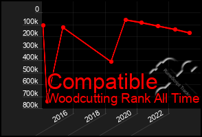 Total Graph of Compatible