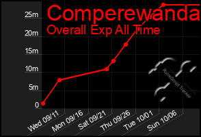 Total Graph of Comperewanda