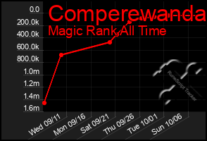 Total Graph of Comperewanda