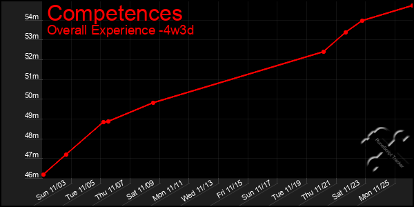 Last 31 Days Graph of Competences