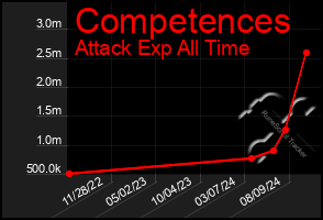 Total Graph of Competences