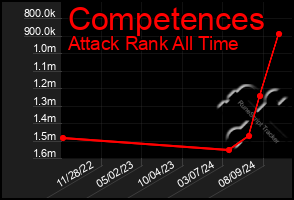 Total Graph of Competences