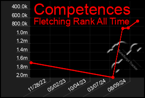 Total Graph of Competences