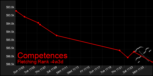 Last 31 Days Graph of Competences