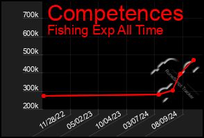 Total Graph of Competences