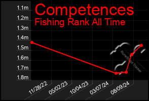 Total Graph of Competences