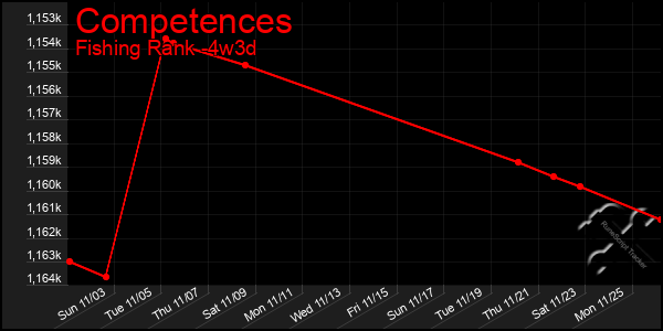 Last 31 Days Graph of Competences