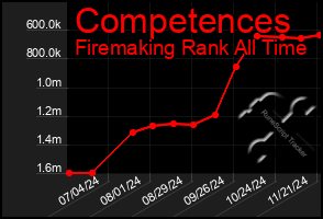 Total Graph of Competences