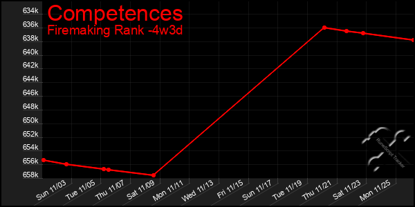 Last 31 Days Graph of Competences