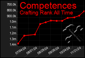 Total Graph of Competences