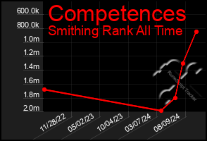 Total Graph of Competences