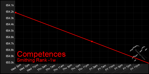 Last 7 Days Graph of Competences