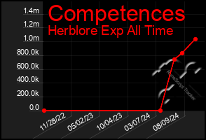 Total Graph of Competences