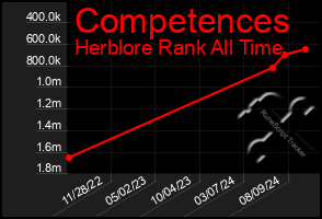 Total Graph of Competences