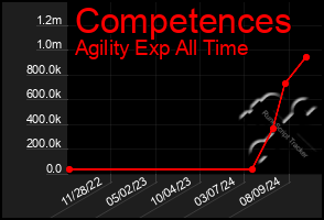 Total Graph of Competences