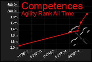 Total Graph of Competences