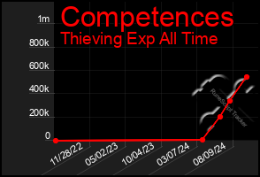 Total Graph of Competences