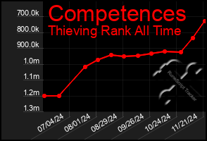 Total Graph of Competences