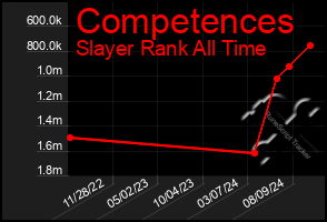 Total Graph of Competences