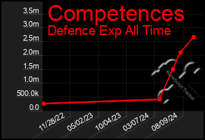 Total Graph of Competences