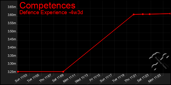 Last 31 Days Graph of Competences